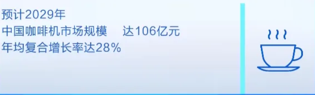 咖啡机市场迎来爆发式增长，前8个月销量激增75.6%